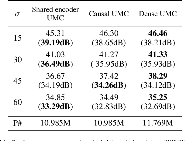 Figure 2 for Deeply Cascaded U-Net for Multi-Task Image Processing