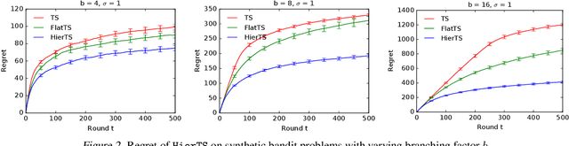 Figure 2 for Deep Hierarchy in Bandits