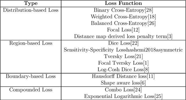 Figure 1 for SemSegLoss: A python package of loss functions for semantic segmentation