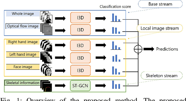 Figure 1 for Word-level Sign Language Recognition with Multi-stream Neural Networks Focusing on Local Regions