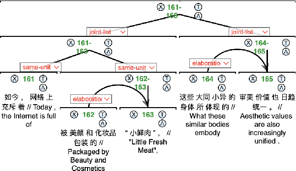 Figure 1 for GCDT: A Chinese RST Treebank for Multigenre and Multilingual Discourse Parsing