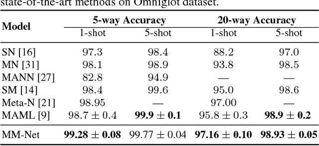 Figure 2 for Memory Matching Networks for One-Shot Image Recognition