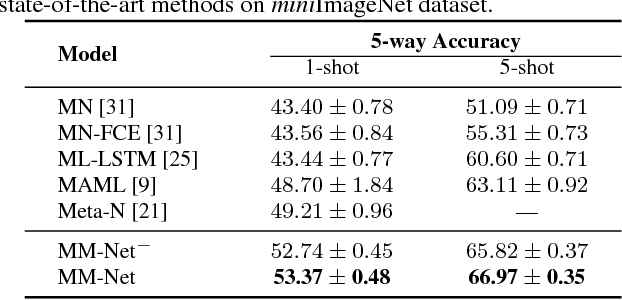 Figure 3 for Memory Matching Networks for One-Shot Image Recognition
