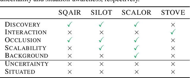 Figure 1 for Improving Generative Imagination in Object-Centric World Models