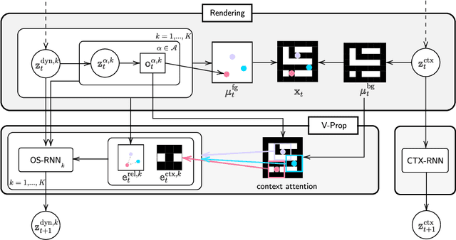 Figure 2 for Improving Generative Imagination in Object-Centric World Models
