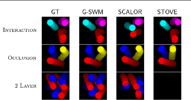 Figure 3 for Improving Generative Imagination in Object-Centric World Models