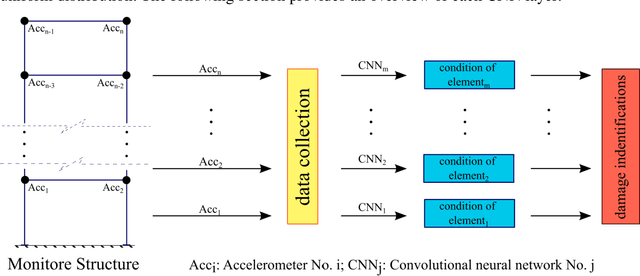 Figure 1 for Application of 2-D Convolutional Neural Networks for Damage Detection in Steel Frame Structures