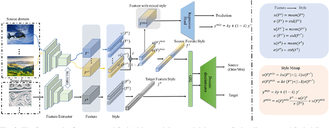 Figure 3 for StyleAM: Perception-Oriented Unsupervised Domain Adaption for Non-reference Image Quality Assessment