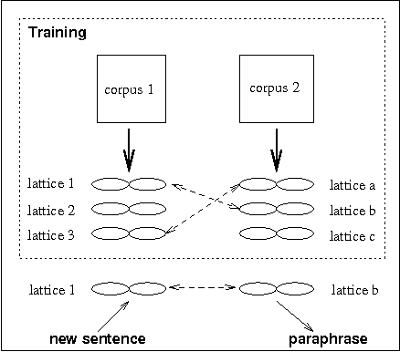 Figure 1 for Learning to Paraphrase: An Unsupervised Approach Using Multiple-Sequence Alignment