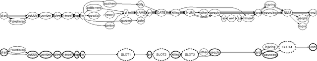 Figure 3 for Learning to Paraphrase: An Unsupervised Approach Using Multiple-Sequence Alignment
