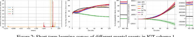 Figure 3 for Reinforcement Learning Models of Human Behavior: Reward Processing in Mental Disorders