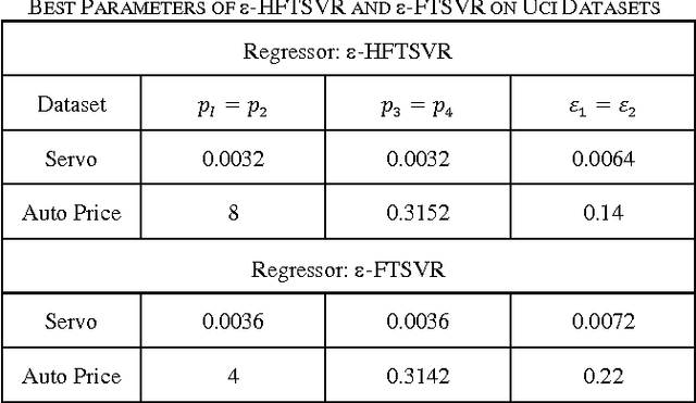 Figure 3 for An Epsilon Hierarchical Fuzzy Twin Support Vector Regression