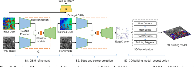 Figure 3 for Machine-learned 3D Building Vectorization from Satellite Imagery