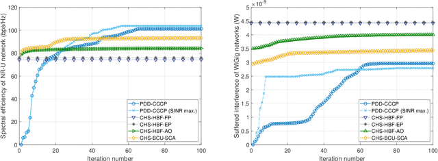Figure 3 for Millimeter-Wave NR-U and WiGig Coexistence: Joint User Grouping, Beam Coordination and Power Control