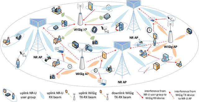 Figure 1 for Millimeter-Wave NR-U and WiGig Coexistence: Joint User Grouping, Beam Coordination and Power Control