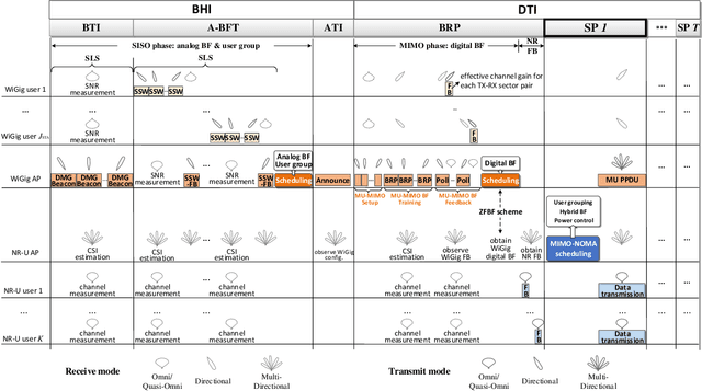 Figure 2 for Millimeter-Wave NR-U and WiGig Coexistence: Joint User Grouping, Beam Coordination and Power Control