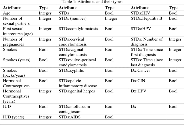 Figure 1 for Classification of Cervical Cancer Dataset
