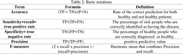 Figure 2 for Classification of Cervical Cancer Dataset