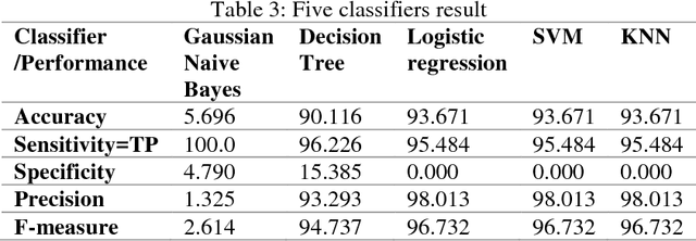 Figure 3 for Classification of Cervical Cancer Dataset
