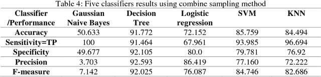 Figure 4 for Classification of Cervical Cancer Dataset