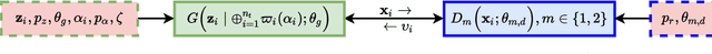 Figure 1 for Bi-Discriminator Class-Conditional Tabular GAN