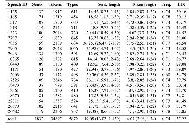 Figure 1 for The Copenhagen Corpus of Eye Tracking Recordings from Natural Reading of Danish Texts