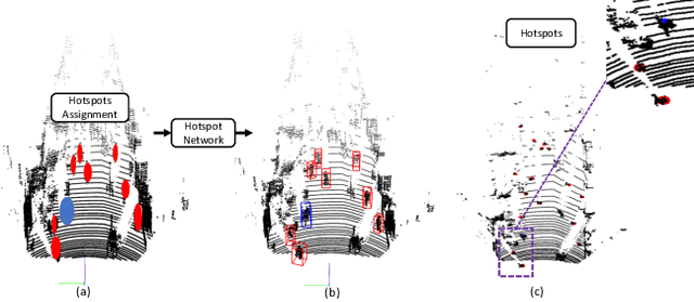 Figure 1 for Object as Hotspots: An Anchor-Free 3D Object Detection Approach via Firing of Hotspots