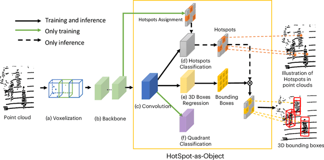 Figure 3 for Object as Hotspots: An Anchor-Free 3D Object Detection Approach via Firing of Hotspots