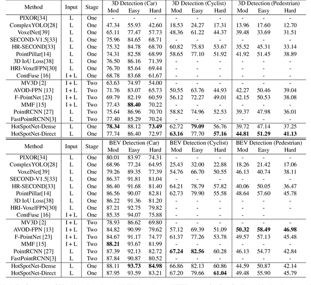 Figure 2 for Object as Hotspots: An Anchor-Free 3D Object Detection Approach via Firing of Hotspots