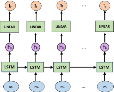 Figure 1 for "LazImpa": Lazy and Impatient neural agents learn to communicate efficiently