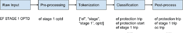 Figure 1 for Substation Signal Matching with a Bagged Token Classifier