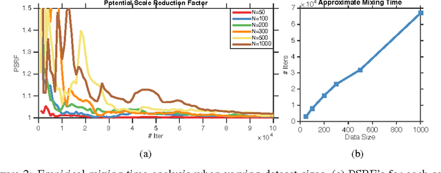 Figure 2 for Fast Mixing Markov Chains for Strongly Rayleigh Measures, DPPs, and Constrained Sampling