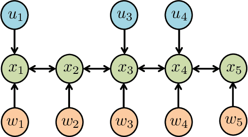 Figure 2 for Efficient Learning of Distributed Linear-Quadratic Controllers