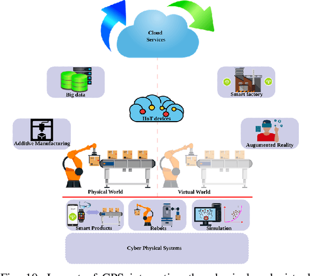 Figure 2 for The Duo of Artificial Intelligence and Big Data for Industry 4.0: Review of Applications, Techniques, Challenges, and Future Research Directions