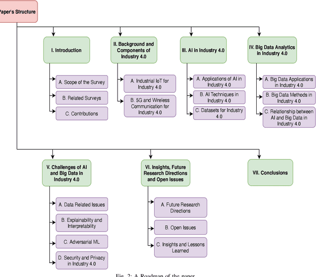 Figure 3 for The Duo of Artificial Intelligence and Big Data for Industry 4.0: Review of Applications, Techniques, Challenges, and Future Research Directions