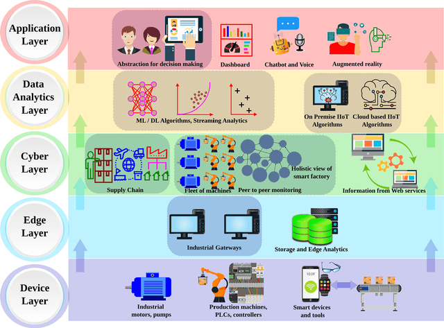 Figure 4 for The Duo of Artificial Intelligence and Big Data for Industry 4.0: Review of Applications, Techniques, Challenges, and Future Research Directions