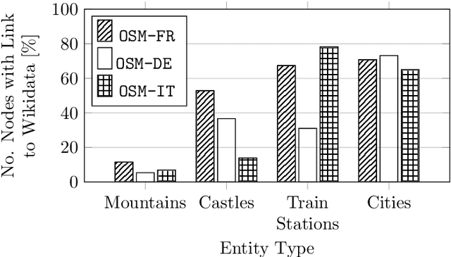 Figure 3 for Linking OpenStreetMap with Knowledge Graphs -- Link Discovery for Schema-Agnostic Volunteered Geographic Information