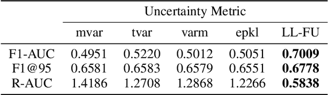 Figure 2 for Evaluating Predictive Uncertainty and Robustness to Distributional Shift Using Real World Data