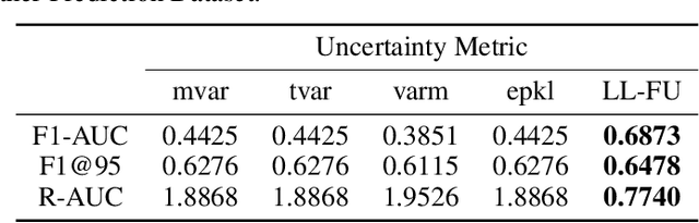 Figure 3 for Evaluating Predictive Uncertainty and Robustness to Distributional Shift Using Real World Data