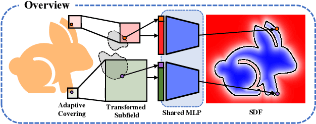 Figure 3 for Sign-Agnostic Implicit Learning of Surface Self-Similarities for Shape Modeling and Reconstruction from Raw Point Clouds