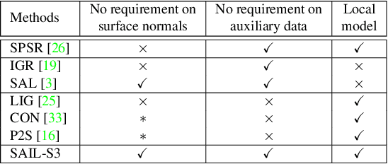Figure 2 for Sign-Agnostic Implicit Learning of Surface Self-Similarities for Shape Modeling and Reconstruction from Raw Point Clouds