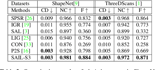 Figure 4 for Sign-Agnostic Implicit Learning of Surface Self-Similarities for Shape Modeling and Reconstruction from Raw Point Clouds