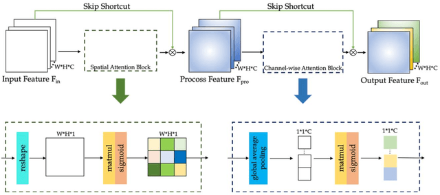 Figure 3 for High-Resolution Pelvic MRI Reconstruction Using a Generative Adversarial Network with Attention and Cyclic Loss