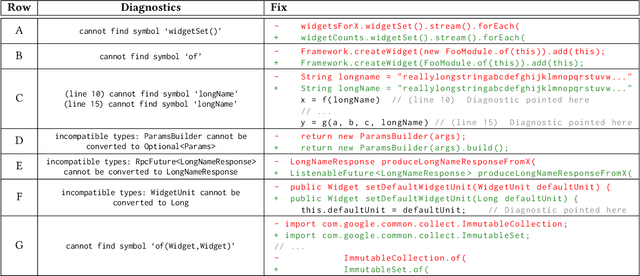 Figure 1 for Learning to Fix Build Errors with Graph2Diff Neural Networks