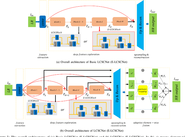 Figure 1 for LCSCNet: Linear Compressing Based Skip-Connecting Network for Image Super-Resolution