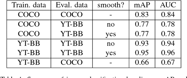 Figure 2 for YouTube-BoundingBoxes: A Large High-Precision Human-Annotated Data Set for Object Detection in Video