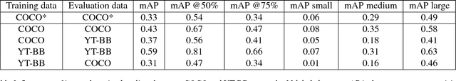 Figure 4 for YouTube-BoundingBoxes: A Large High-Precision Human-Annotated Data Set for Object Detection in Video