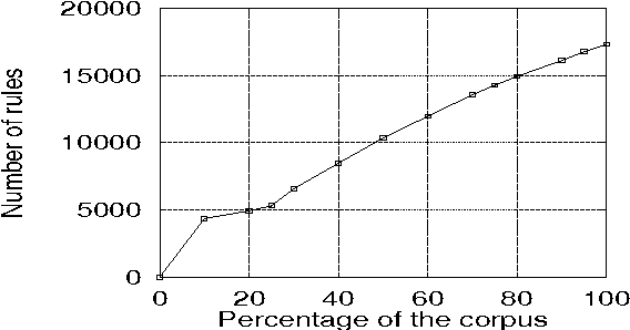 Figure 1 for Compacting the Penn Treebank Grammar