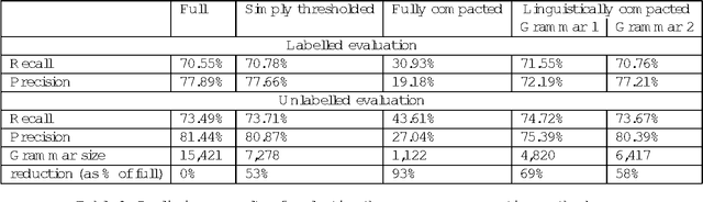 Figure 2 for Compacting the Penn Treebank Grammar