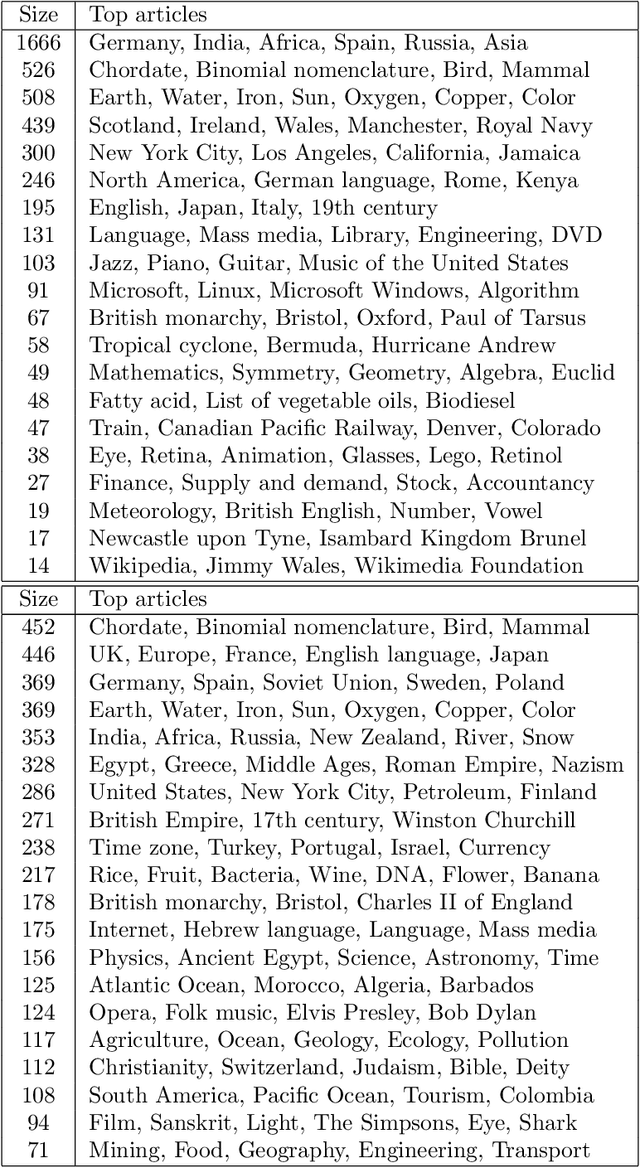 Figure 2 for Weighted Spectral Embedding of Graphs